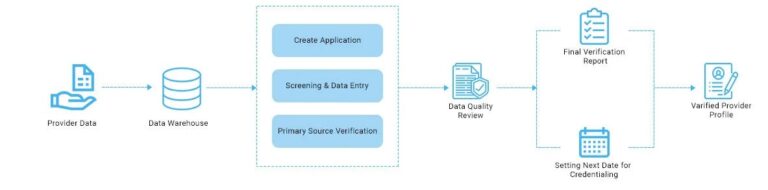 Implementation of Medical credentialing in healthcare