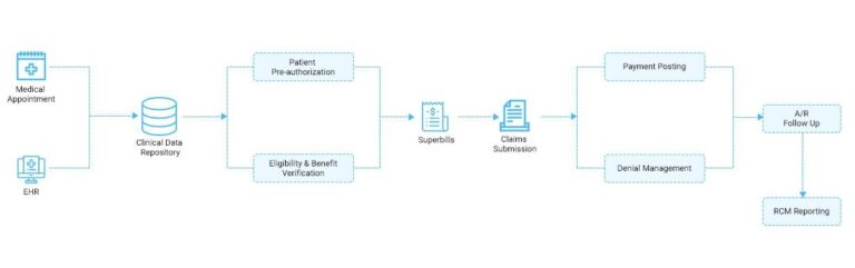 Healthcare Revenue Cycle Management