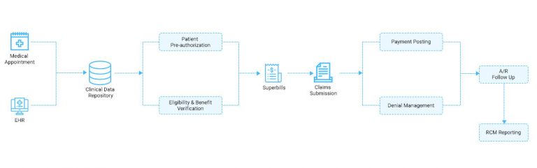 Healthcare Revenue Cycle Management and its key steps