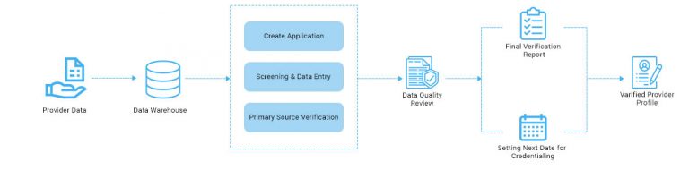 Medical Credentialing – The cornerstone of a Healthcare Industry.