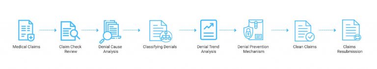 Overcoming Challenges for Denial Management to Eliminate Payer Denials