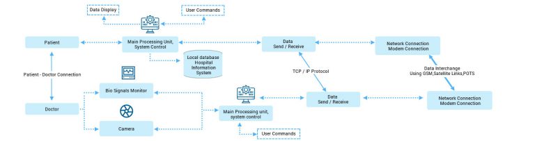 Understanding the Concept of Telemedicine and Telehealth  and their Future Role in the healthcare sector