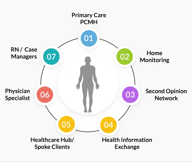 The Future of Connected Health: Challenges & Strategies Ahead