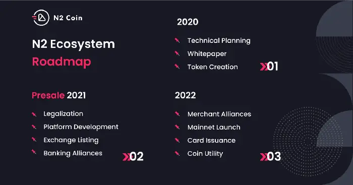 N2 – The Next-Generation Blockchain Banking Platform