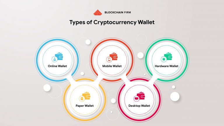 Know about the Types of Cryptocurrency Wallets and its sub-categories