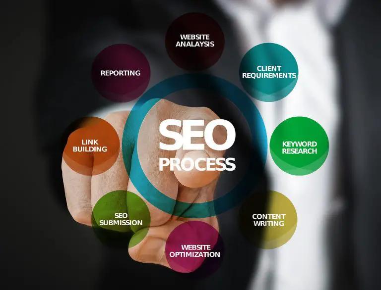Best SEO Packages in USA