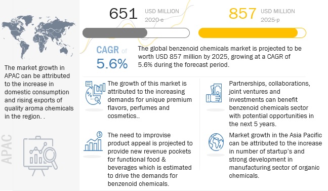 Benzenoid Market: Growth Opportunities and Recent Developments