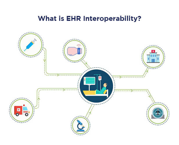 The Challenging Future of Healthcare Interoperability for better Patient Convenience