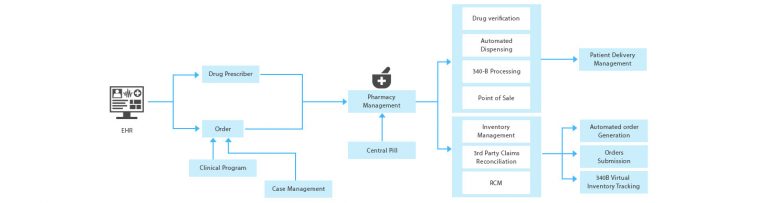 What is Pharmacy Management And Its Features?