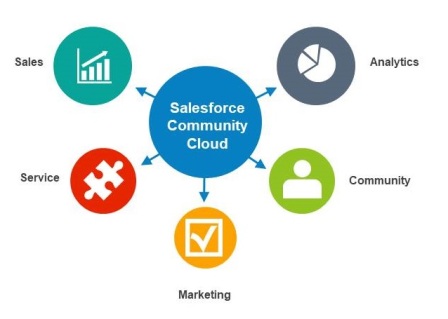 Productive Implementation Of Salesforce Communities