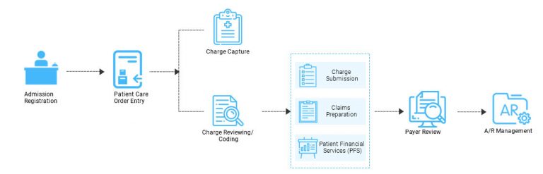 A step-by-step guide for understanding the claims management process.