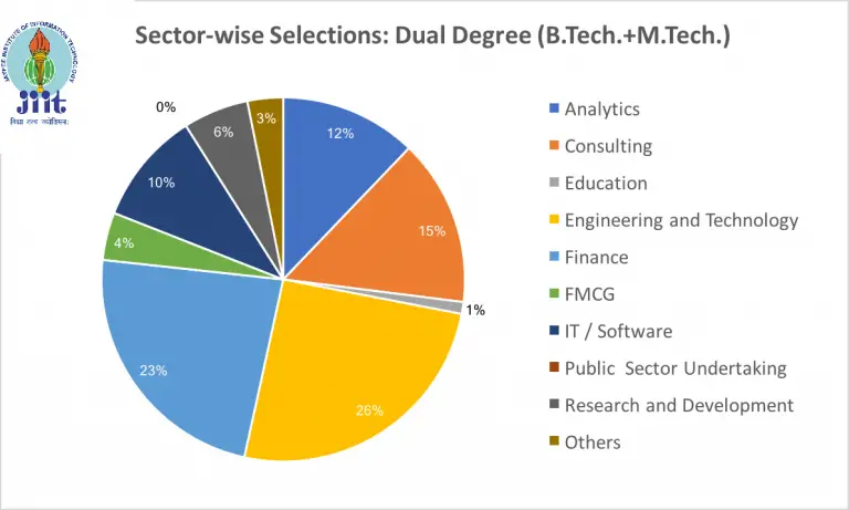 What is the Value of B.tech M.Tech Dual Degree Colleges?
