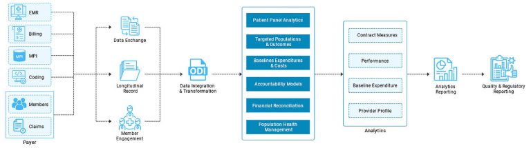 Electronic Data Interchange: Features, Challenges, and its Future in Healthcare.