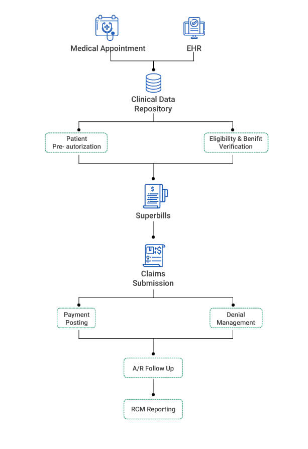 Top 5 Best Practices to deal with Denial Management in Healthcare.