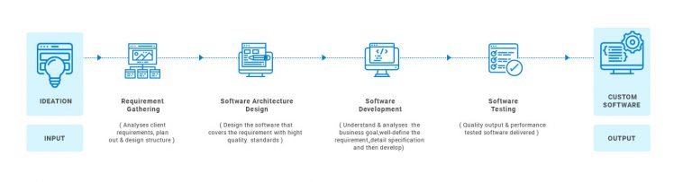 Custom Healthcare Software Development and its Customized Approach.