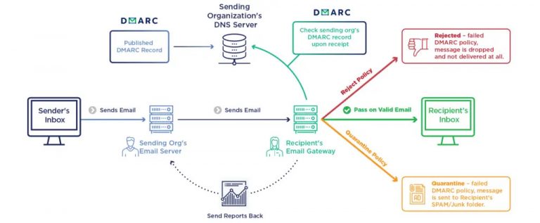 DMARC Policy Enforcement Is CISOs’ #1 Email Security Objective