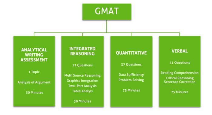 Why is GMAT exam given ample of importance?