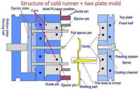 China Plastic Injection Molding Manufacturing