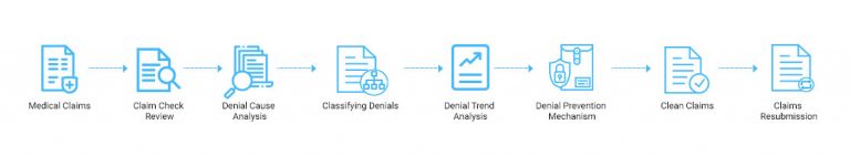 The Importance of Denial Management in Healthcare