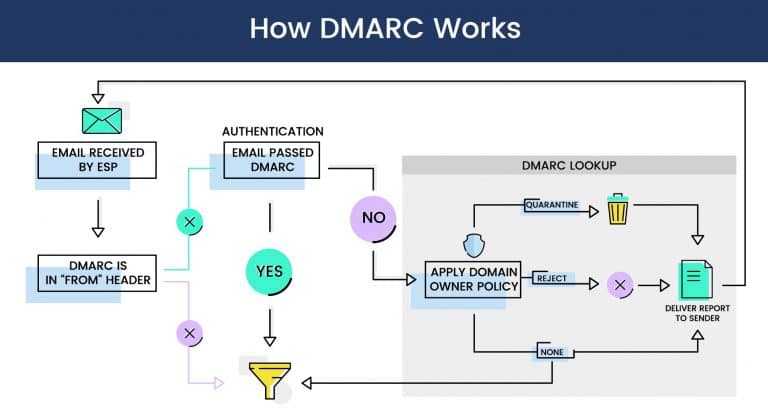 Why You Need a Strong DMARC Policy for Email Authentication