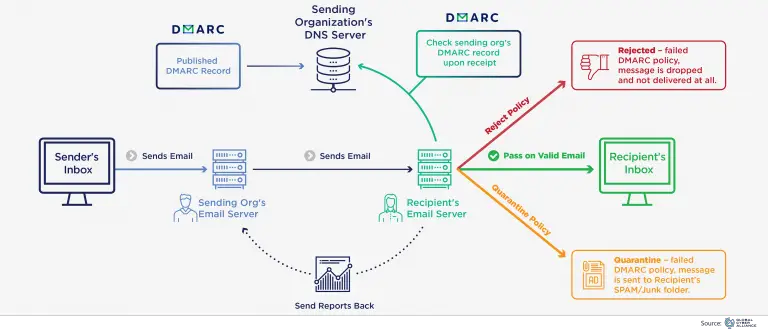 How DMARC Can Protect Employees from COVID-related Email Attacks