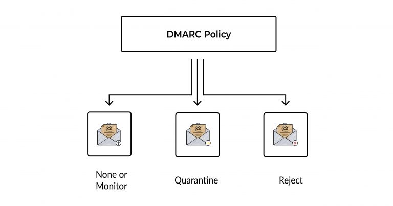 Keep Phishing Attacks Out of Your Inbox by Using DMARC Correctly