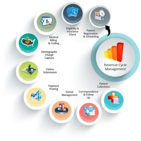 The Different Phases Of Healthcare Revenue Cycle Process And How They Work Together.