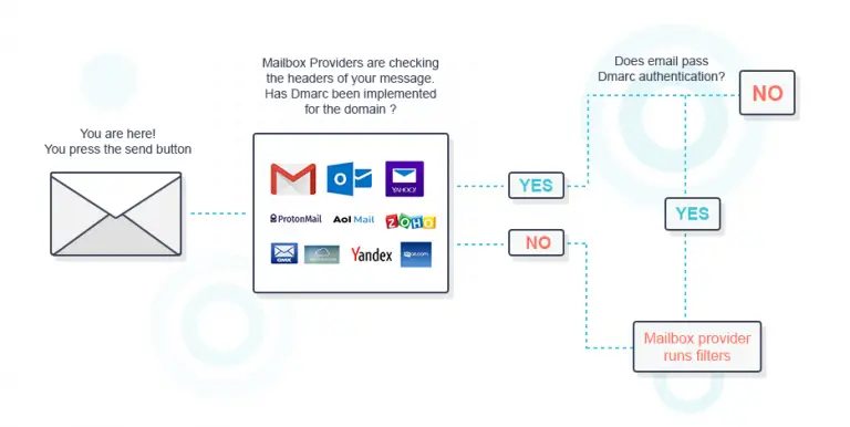 Findings on Domain Protection and DMARC