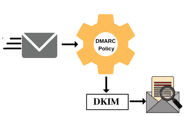 Quickly Check and Manage your Exchange Online DNS Records for SPF, DKIM and DMARC