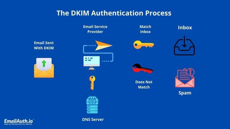 DKIM beyond authentication – Protecting Brand identity and reputation