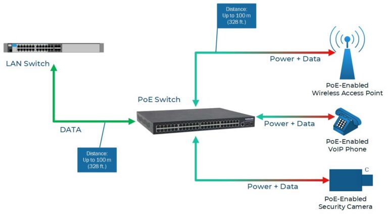 How to Get More Power from Power Over Ethernet (PoE)?