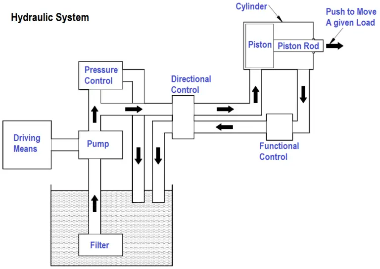 The Most Important Component of a Hydraulic System
