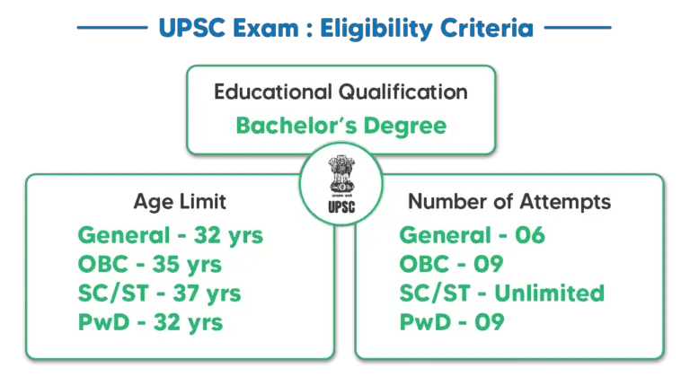 UPSC CSE Eligibility Criteria 2022