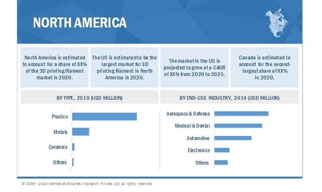 MarketsandMarkets™ Study- 3D Printing Filament Market: How can Businesses cope with COVID-19?