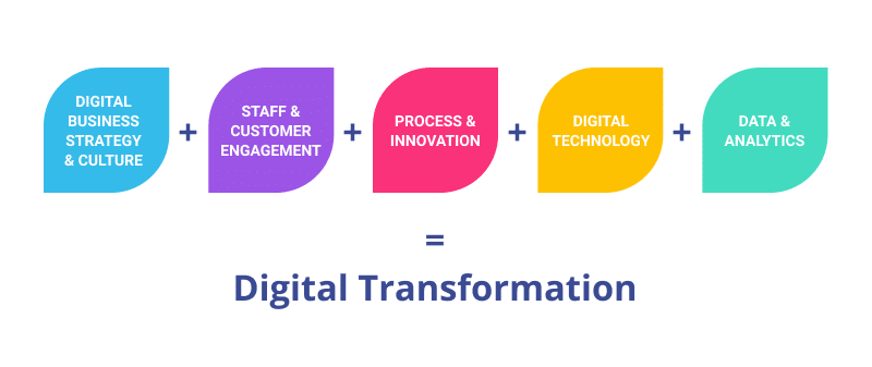 What Are The 6 Core Elements of Digital Transformation? - TheOmniBuzz