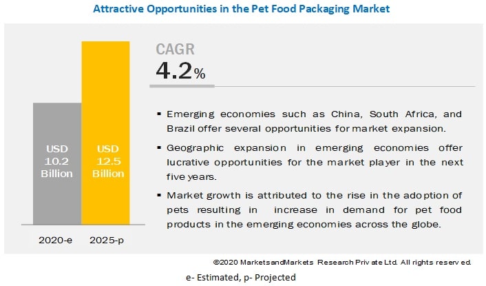 Pet Food Packaging Demand to Drive Value-Pool Growth- Exclusive Report by MarketsandMarkets™