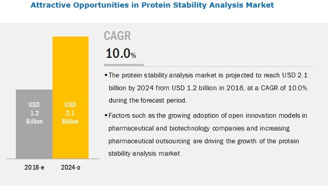 MarketsandMarkets New release: Protein Stability Analysis Market Demand Analysis, Business Share, Strategies, Investment Opportunities, Revenue Expectation, Future Trends, Prominent Players - TheOmniBuzz