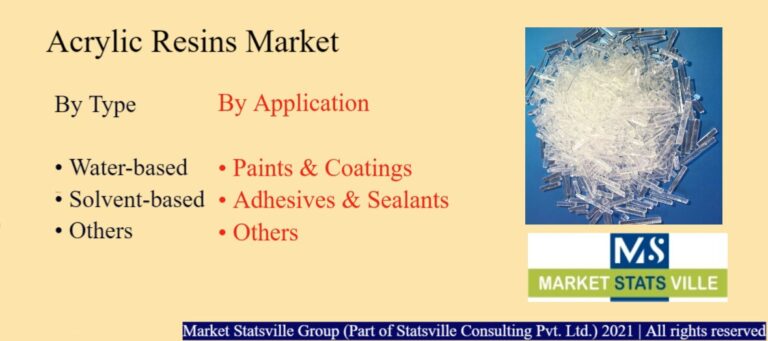 Acrylic Resins Market Foreseen to Grow Exponentially by 2030