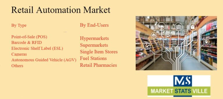 Retail Automation Market size See Incredible Growth during 2030