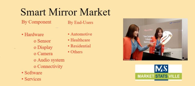 Smart Mirror Market to Experience Significant Growth by 2030