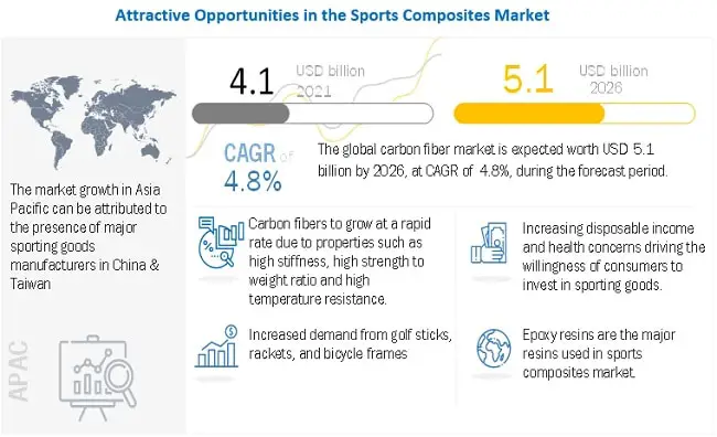 The Asia Pacific Sports Composites Market is Accredited to be the Largest Market for Through Forecast Period