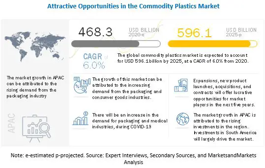 The PET Segment Projected to be the Fastest-Growing type in the Commodity Plastics Market- Exclusive Report by MarketsandMarkets™