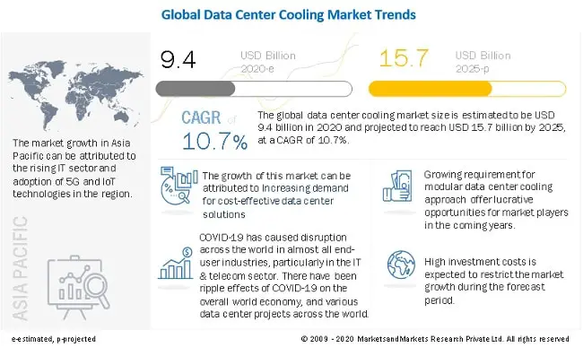 Data Center Cooling Market Expanding Worldwide with Top Players| Nortek Air Solutions, LLC, Schneider Electric SE, Vertiv Holdings Co., Black Box Corporation, and Munters Group AB