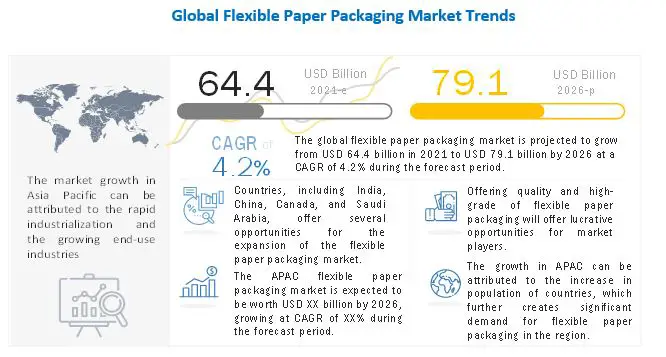 Flexible Paper Packaging Market Poised to Register 4.2% Growth by 2026