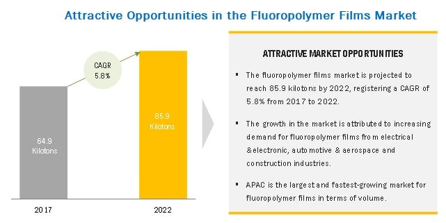 Fluoropolymer Films Industry Size, Growth in CAGR Value, Top Companies| DUNMORE, Guarniflon, ACG Chemicals, and Textile Coated International