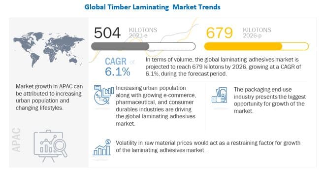 Laminating Adhesives Market: Global Industry Insights with Key Company’s Profiles – Forecast to 2026- Exclusive Report by MarketsandMarkets™