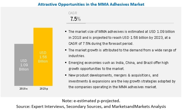 Methyl Methacrylate Adhesives Market- Detailed Analysis of Current Industry Figures with Forecasts for Growth