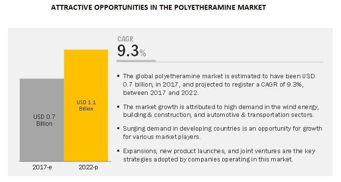 Asia Pacific Polyetheramine Market Growth Rate, Regional Analysis With Global Forecast- Exclusive Report by MarketsandMarkets™