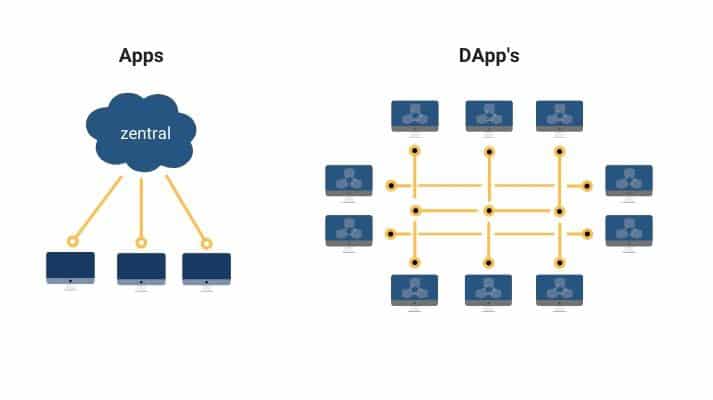 Decentralized Application (dApp)