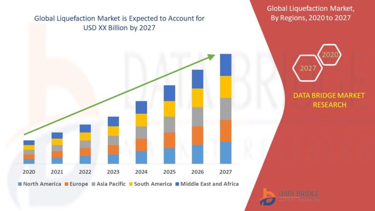 Liquefaction Market Growth, Share, Product Types and Application, Top Key Players with Sales, Price, Business